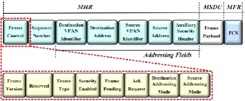 Figure 6. MAC frame structure that used this work, reproduced from [5] 