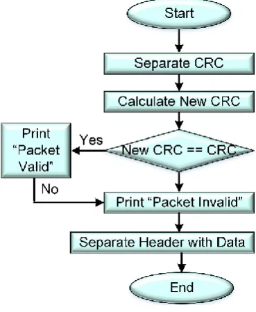 Figure 9. Flowchart for wrapping the IP packet 