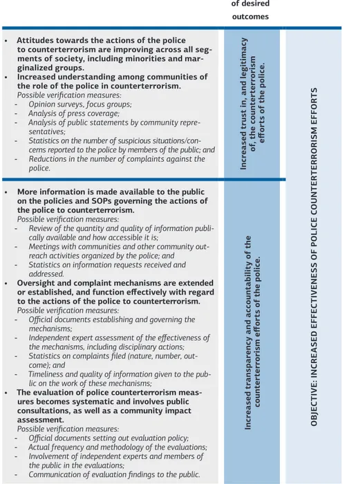Figure	No.	7:	Examples	of	possible	indicators	to	evaluate	progress	in	achieving	 benefits	of	community	policing	in	preventing	terrorism	and	countering	VERLT
