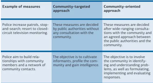 Figure	No.	3:	Examples	of	measures	applied	with	a	community-targeted	or	 community-oriented	approach