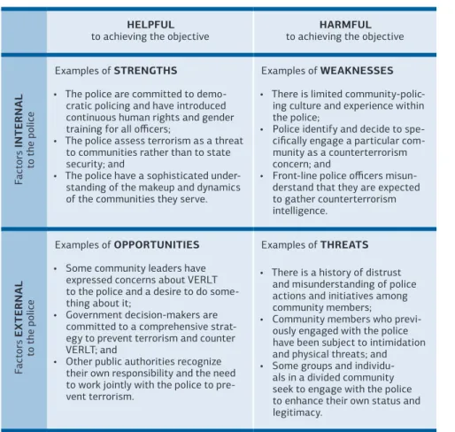 Figure	No.	4:	Example	of	the	application	of	a	SWOT	analysis	to	leveraging	com- Figure	No.	4:	Example	of	the	application	of	a	SWOT	analysis	to	leveraging	com-munity	policing	as	part	of	terrorism-prevention	efforts
