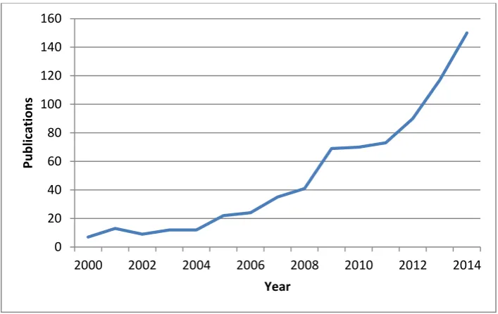 Figure 1.2 - Number of UAV publications per year (excluding robotics and engineering fields of 