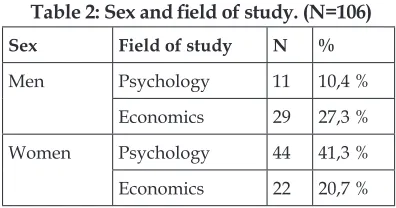 Table 2: Sex and ﬁ eld of study. (N=106)