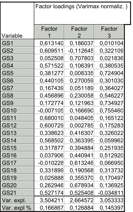 Table 3: Factor analysis of gender stereotypes questionnaire