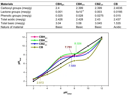 Table 3. Boehm titration for the determination of oxygen surface functional groups of carbon samples and raw materials  