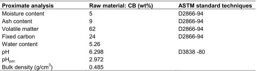 Table 1. Proximate analysis of the raw material 