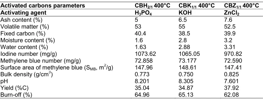 Table 2. Physicochemical characterization of ACs (CBH2/1; CBK1/1; CBZ1/1)  