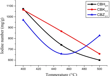 Fig. 1. Effect of carbonization temperature on the Yield and Burn-off 