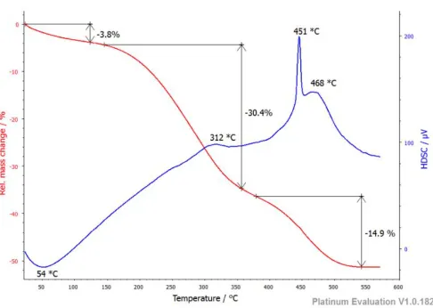 Fig. 3. Thermogravimetric (TGA) analysis (TGA/DSC) of Garcinia kola nut shell (CB)Fig