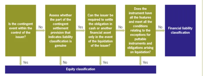 Illustration of classification process for contingent settlement provisions