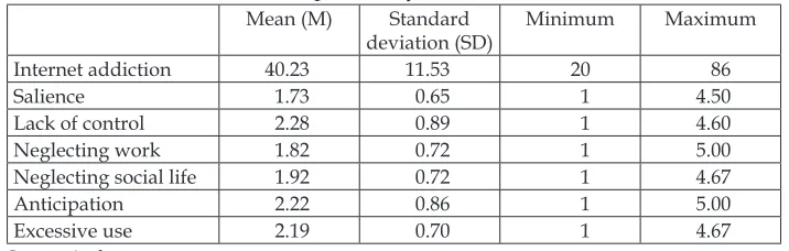 Table 1. Results from a descriptive analysis of the Internet Addiction Test 