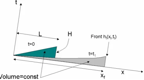 Fig. 1. Scheme of kinematic wave, as proposed by Arattano andSavage (1994).1 2 