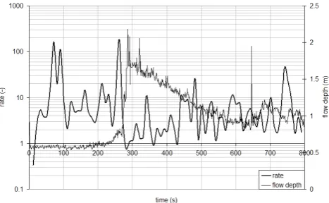 Fig. 5. Comparison of recorded and simulated hydrograph (simula-tion performed with �x=1 m; �t=1 s) at the downstream reach.