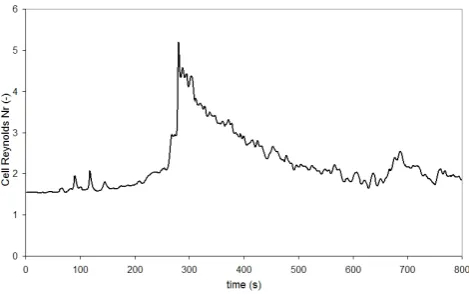 Fig. 7.Rate of the physical diffusivity to numerical diffusivity(Eq. 21).