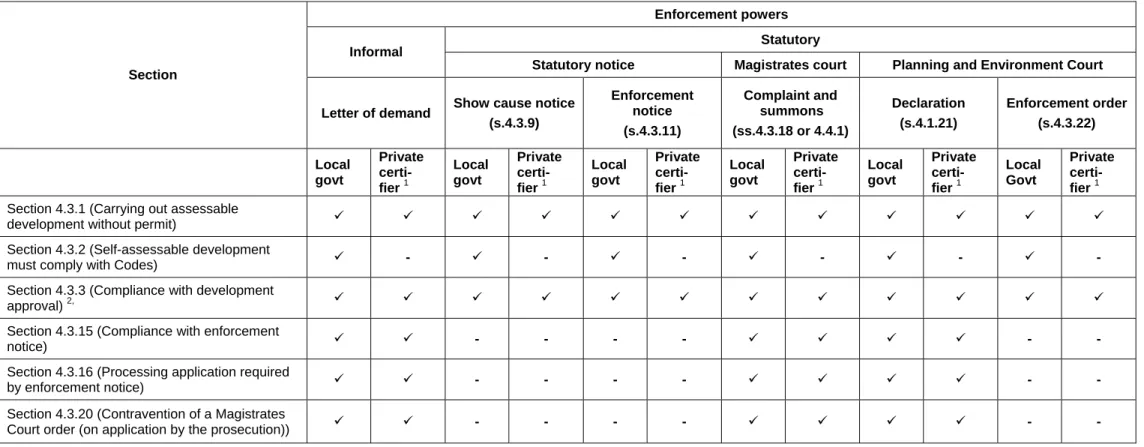 Table 1.1—Offences under the Integrated Planning Act 1997 