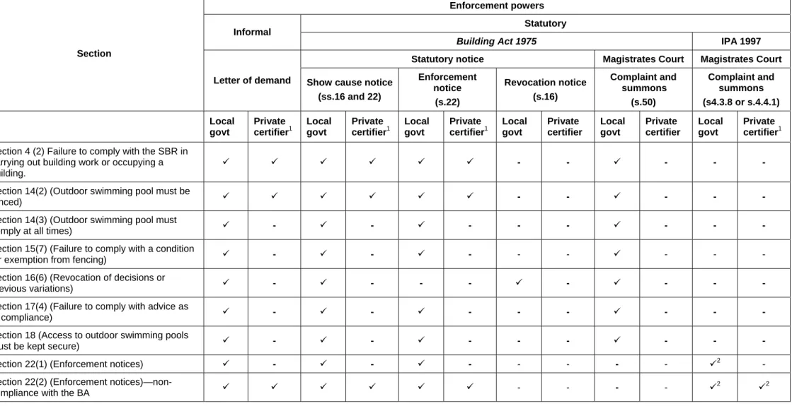 Table 1.2—Offences under the Building Act 1975 