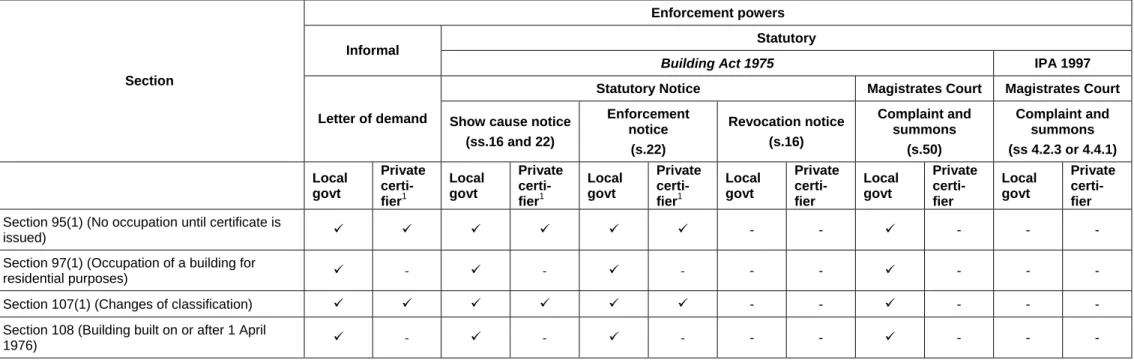 Table 1.3 – Offences under the Standard Building Regulation 1993 