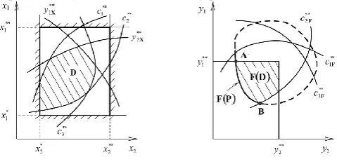 Fig. 4 Pareto-optimal set in the space of criteria is represented by solid line confined by points A and B