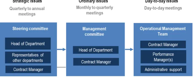 Figure 2 – Example of internal governance arrangements  for the Authority 