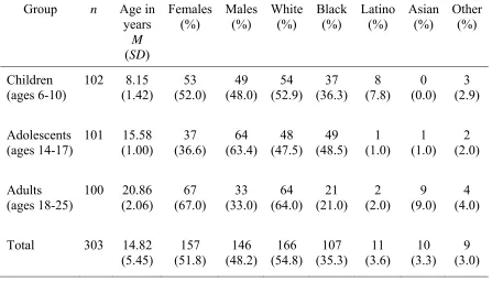 Table 2.1 Demographic Characteristics 