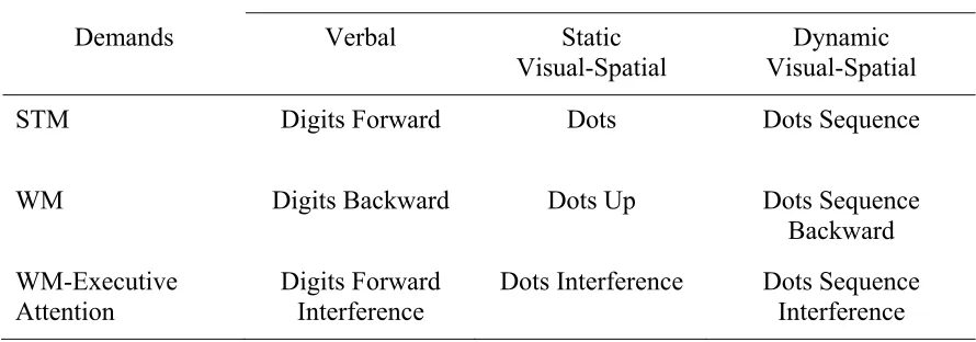 Table 2.2 WOMBAT Structure & Subtests 