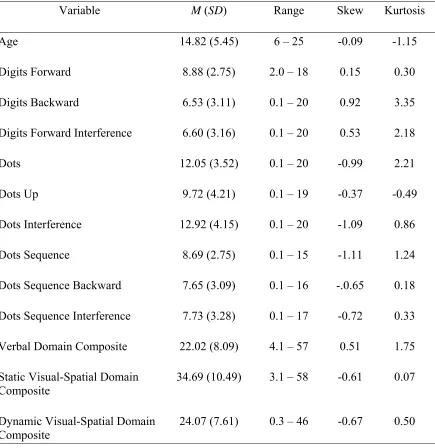 Table 3.1 Descriptive Statistics  