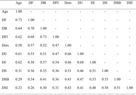 Table 3.2 Correlation Matrix of Subtests with Age 