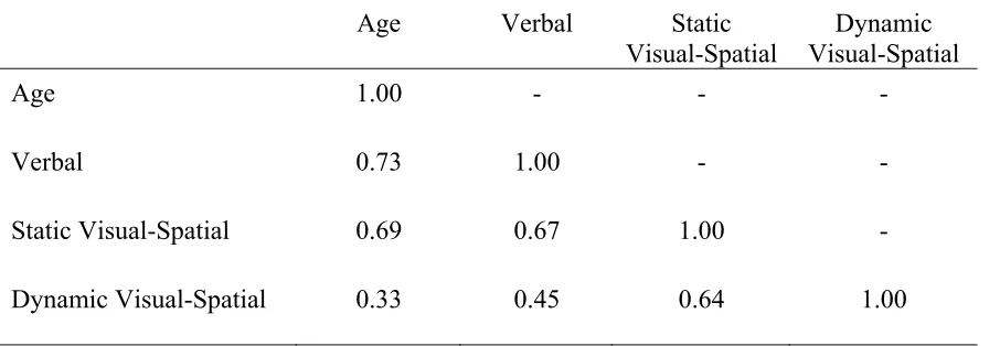 Table 3.3 Correlation Matrix of Domain Composites with Age 