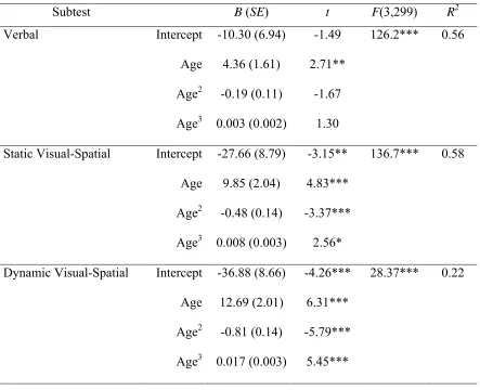 Table 3.5 Univariate Polynomial Regression Results across Domain Composites 