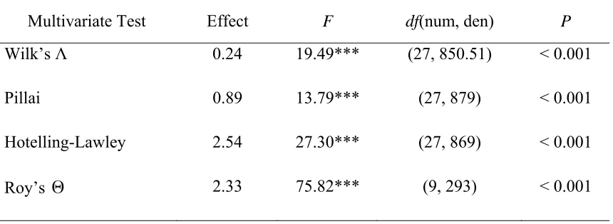 Table 3.6 Overall Multivariate Polynomial Regression Results across Subtests 