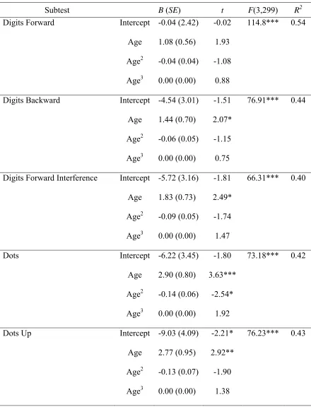 Table 3.7 Univariate Polynomial Regression Results across Subtests 