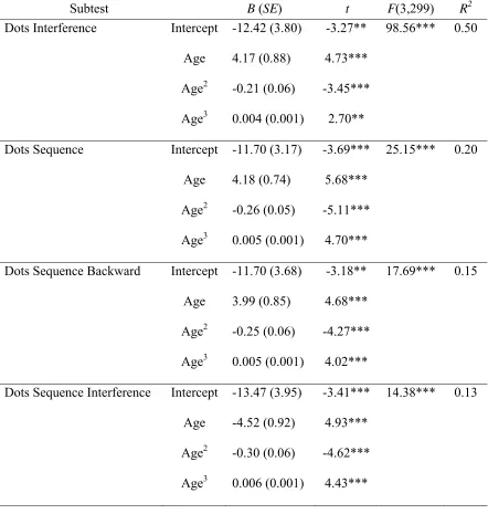 Table 3.7 (continued) 