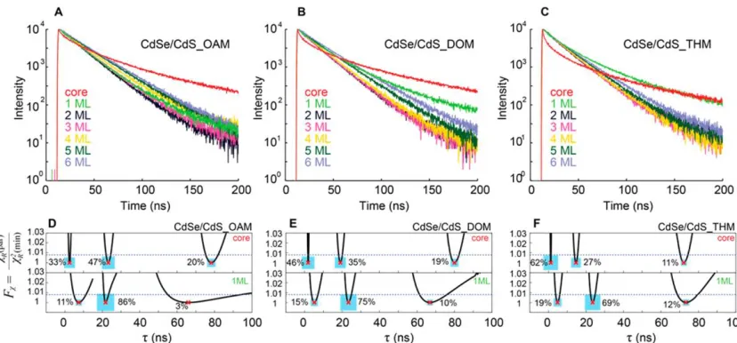 Figure 2.4 (A−C) Time-resolved PL monitored over the course of CdSe/CdS core/shell QDs growth in three amines