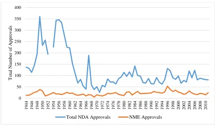 Figure 4.1 Approved FDA Submissions by Application Type, 1944-2014 