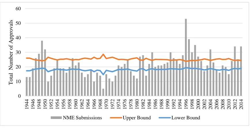 Figure 4.2 Number of NME Approvals per Year, 1944-2014 