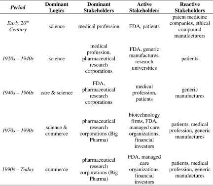 Table 4.1 Key Changes in the Pharmaceutical Field, Early 20th Century – 1990s  