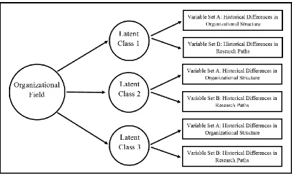 Figure 5.1 Model of Theoretical Prediction for Latent Class Formation 