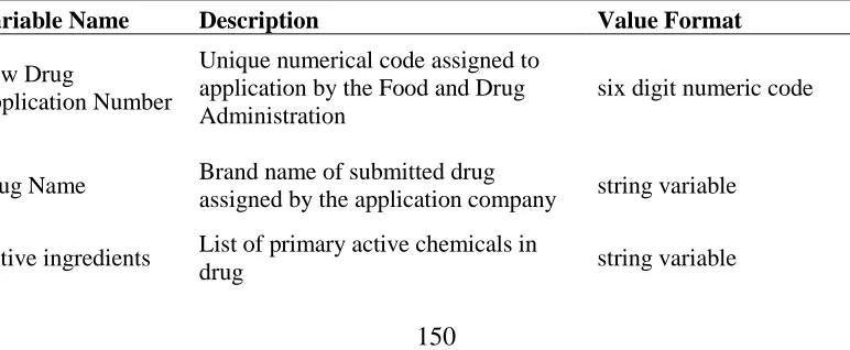 Table 5.1 Variables from the Food and Drug Administration Database of Approved Drug Applications, 1997-2014  