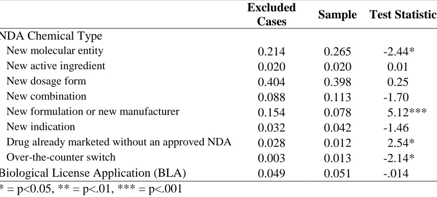 Table 5.4 Comparison of Sample To Excluded Cases of FDA Approvals, 1997-2014   
