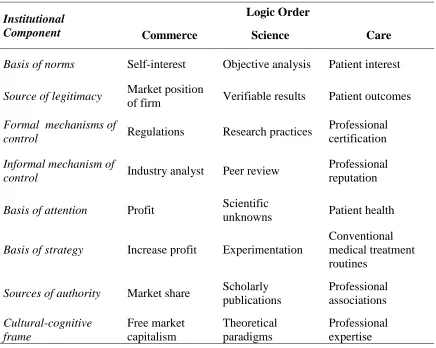 Table 2.1 Institutional Logic Ideal Types  