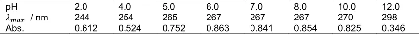 Table 2. Effect of pH on the absorption and ���� for ascorbic acid in the presence of Cu (II)-EDTA complex  