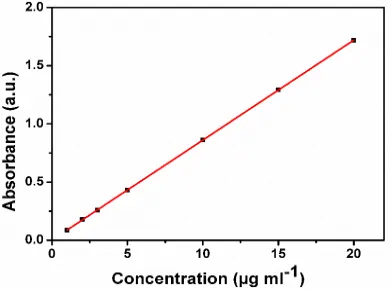 Fig. 1. Calibration curve for ascorbic acid 