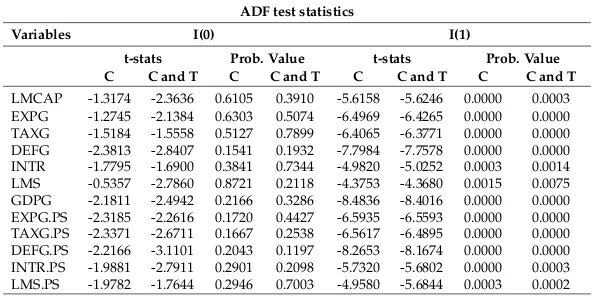 Table 1Stationarity Test Results