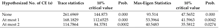 Table 3JJ co-integration Test Results