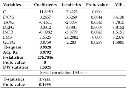 Table 4OLS and VIF statistics (without moderator)