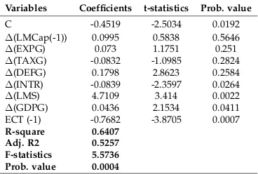 Table 6Error correction model statistics