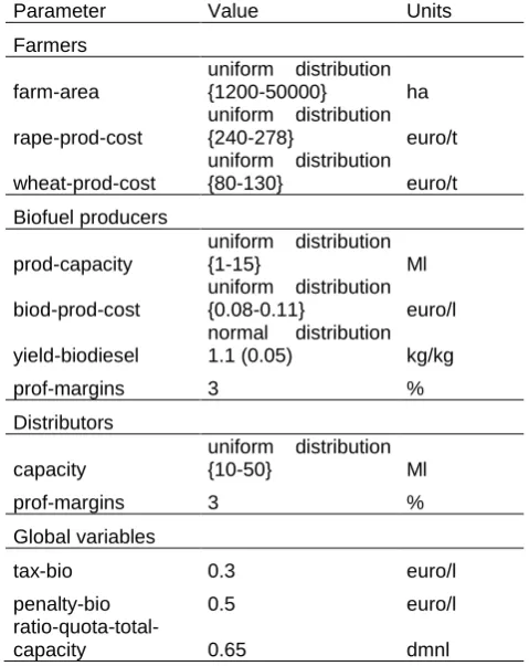 Table A.1. Parameters of the agents used in the initialization of the simulation 