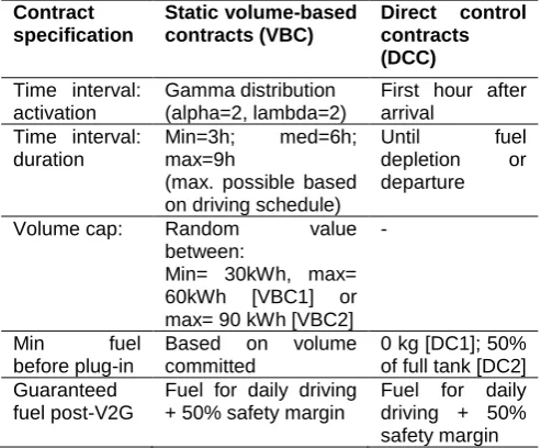 Table B.1. Initialization of contract specifications in agents – experiments VCB1, VBC2, DCC1, DCC2Contract Static volume-based Direct control 