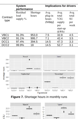 Figure 7. Shortage hours in monthly runs