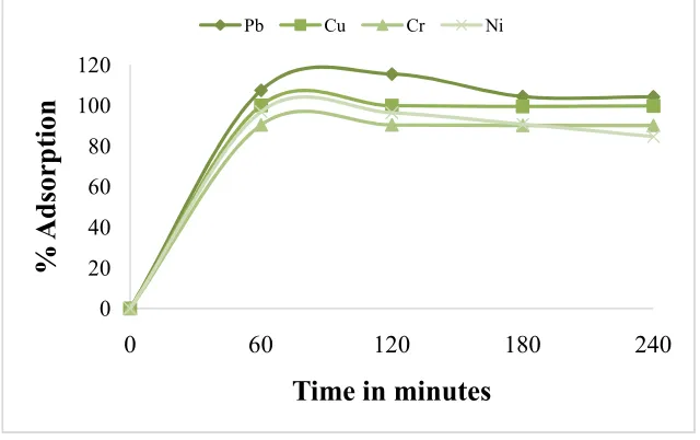 Fig. 1. Effect of turbidity on percentage sorption of Pb2+, Cu2+, Cr 2+ and Ni 2+ ions onto  M